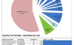Les droits de vote et la composition de l’ASL du Quartier de l’Horloge Les droits de vote et la composition de l’ASL du Quartier de l’Horloge